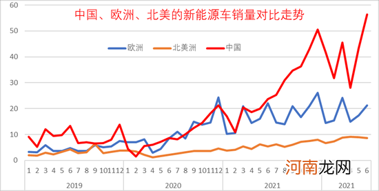 乘联会崔东树：2022年上半年中国占世界新能源车份额59%