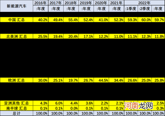 乘联会崔东树：2022年上半年中国占世界新能源车份额59%