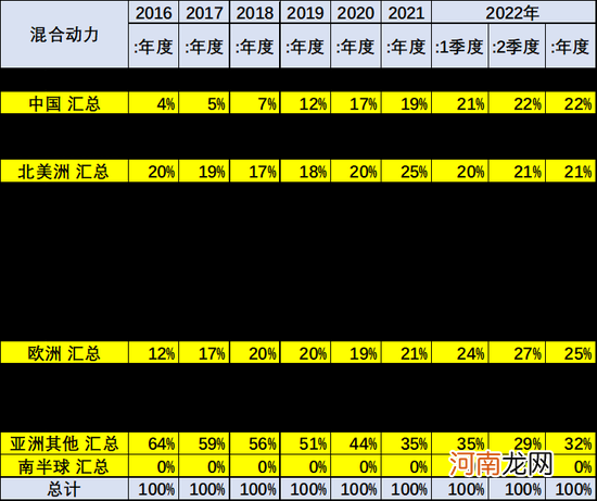 乘联会崔东树：2022年上半年中国占世界新能源车份额59%