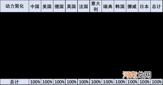 乘联会崔东树：2022年上半年中国占世界新能源车份额59%