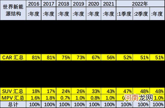 乘联会崔东树：2022年上半年中国占世界新能源车份额59%