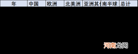 乘联会崔东树：2022年上半年中国占世界新能源车份额59%