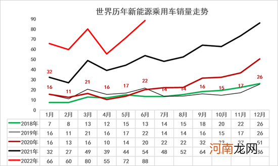 乘联会崔东树：2022年上半年中国占世界新能源车份额59%