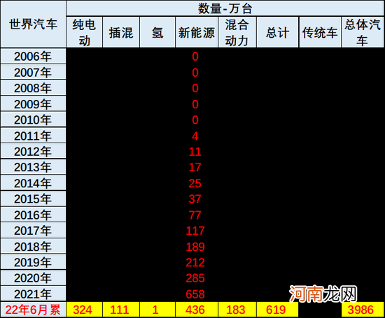 乘联会崔东树：2022年上半年中国占世界新能源车份额59%