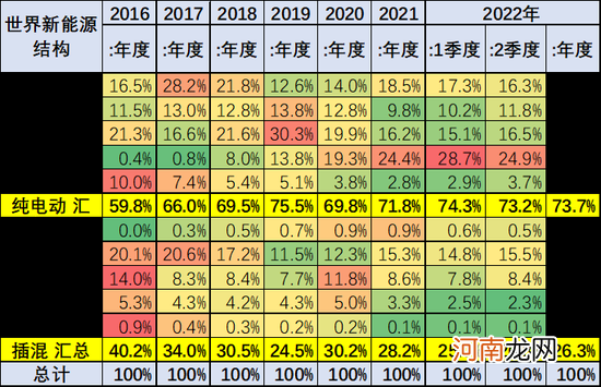 乘联会崔东树：2022年上半年中国占世界新能源车份额59%