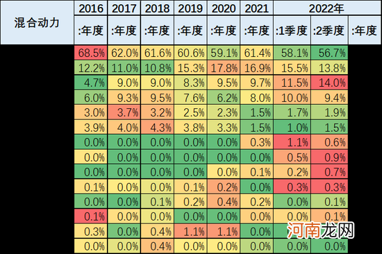 乘联会崔东树：2022年上半年中国占世界新能源车份额59%