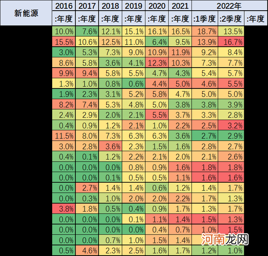 乘联会崔东树：2022年上半年中国占世界新能源车份额59%