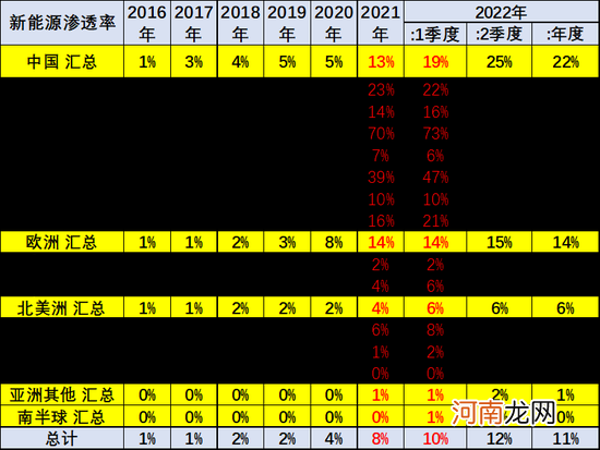 乘联会崔东树：2022年上半年中国占世界新能源车份额59%