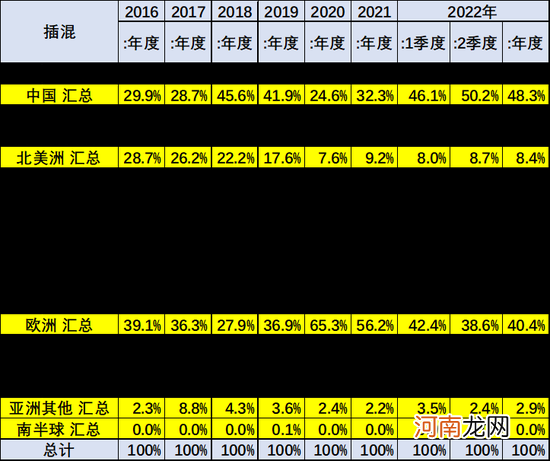 乘联会崔东树：2022年上半年中国占世界新能源车份额59%