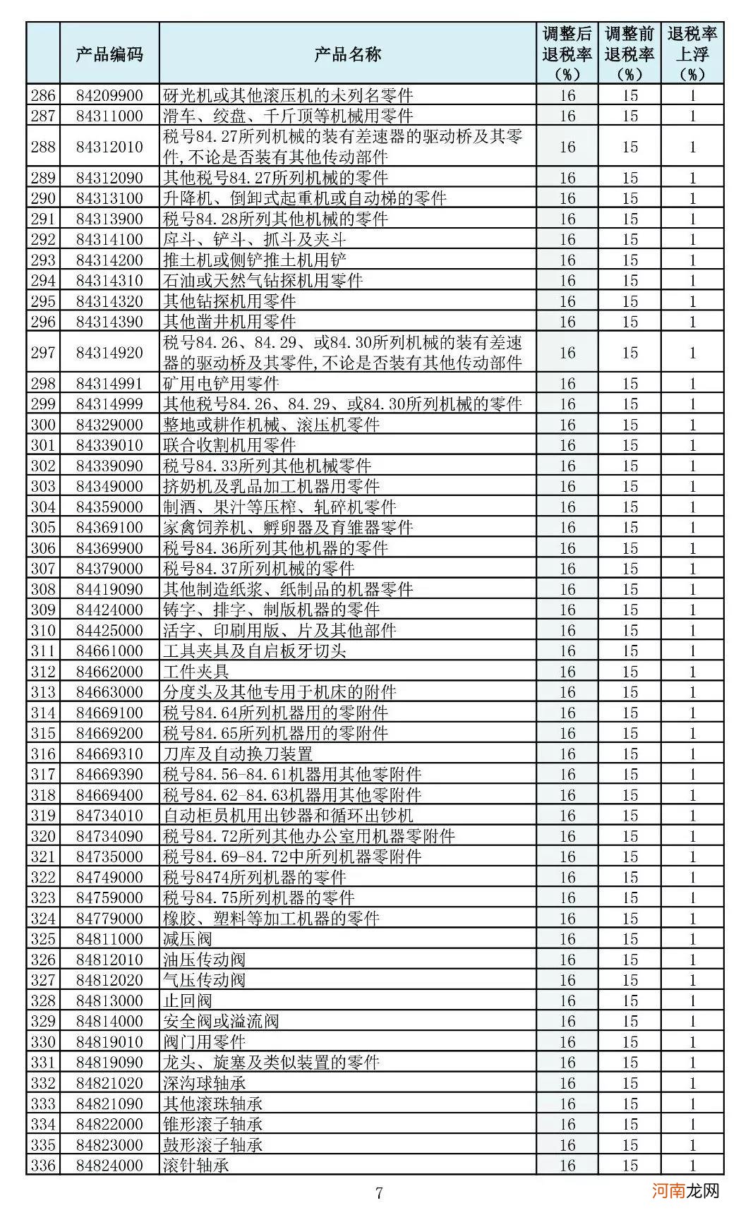 钢管出口退税税率 不锈钢管退税率