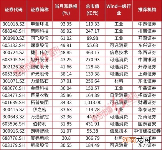 附表 8月金股出炉！葛兰、周蔚文重仓股上榜，这些中小市值公司被密集推荐