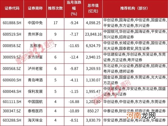 附表 8月金股出炉！葛兰、周蔚文重仓股上榜，这些中小市值公司被密集推荐