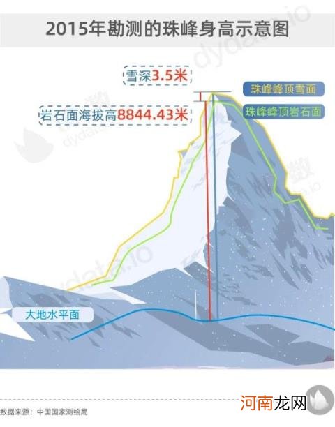 珠穆朗玛峰高多少米 珠峰新高度8848.86米？