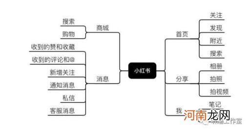 小红书推广运营策略玩法 干货？