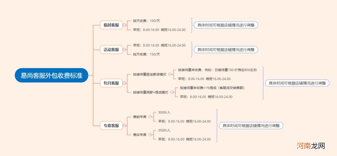 兼职淘宝客服 兼职淘宝客服收费标准？