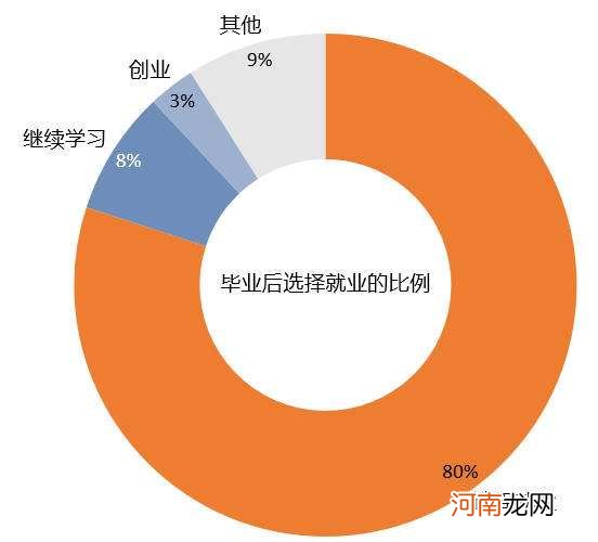 大学生创业数据 大学生创业数据报告