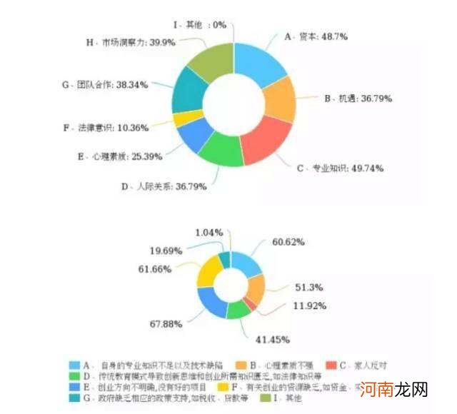 大学生创业数据 大学生创业数据报告