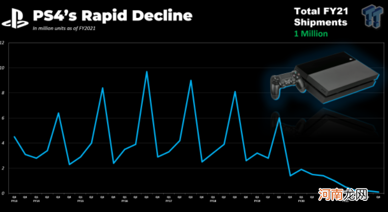 PS4 生命周期迎来尾声，索尼最新财报不再公布其销量