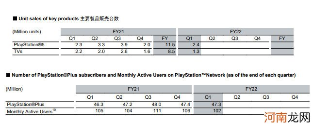 PS4 生命周期迎来尾声，索尼最新财报不再公布其销量