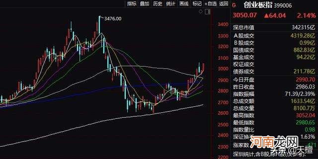 创业板指数行情 创业板指数行情新浪财经