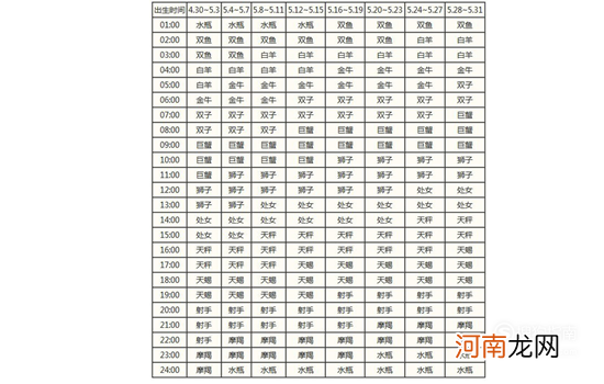 上升星座精确查询表怎么看 怎么查星座的上升星座查询表