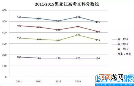 2010年黑龙江本科线 2010黑龙江高考分数线多少