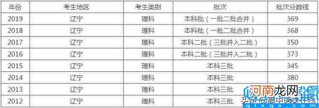 2012年辽宁省大学录取分数线 2012年辽宁高考分数线理科