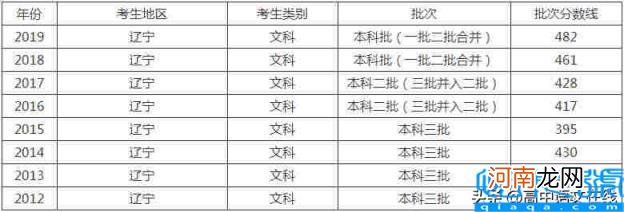 2012年辽宁省大学录取分数线 2012年辽宁高考分数线理科