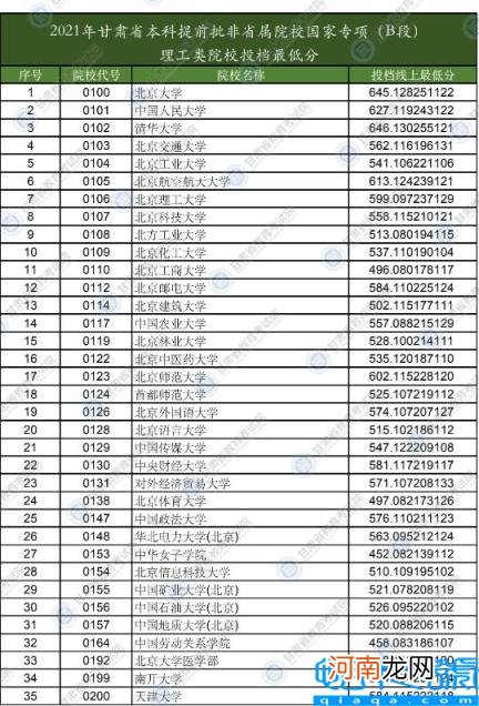 什么考生适合提前批 提前批次录取分数线2021