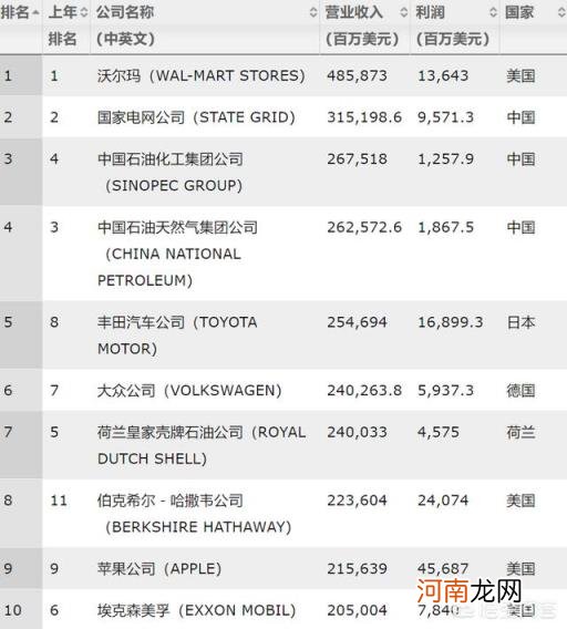 世界500强第一 全球五百强第一名是哪家公司？