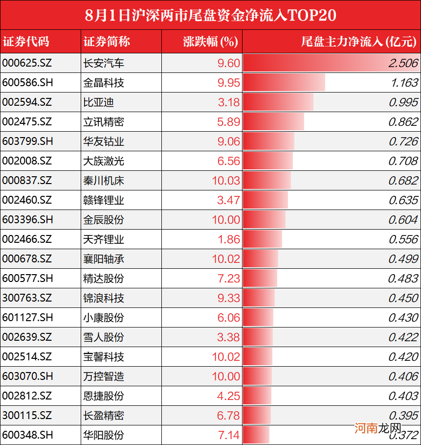 8月开门红！半导体板块突发异动：海外扰动因素再现，这个领域有望快速发展！一份超预期中报带飞白酒股？