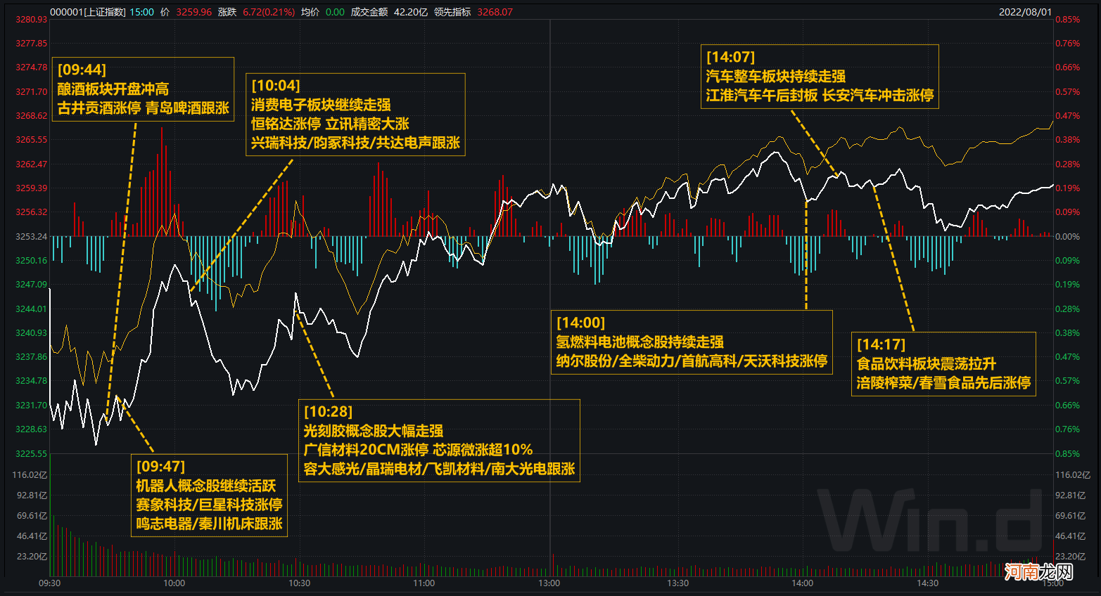 8月开门红！半导体板块突发异动：海外扰动因素再现，这个领域有望快速发展！一份超预期中报带飞白酒股？