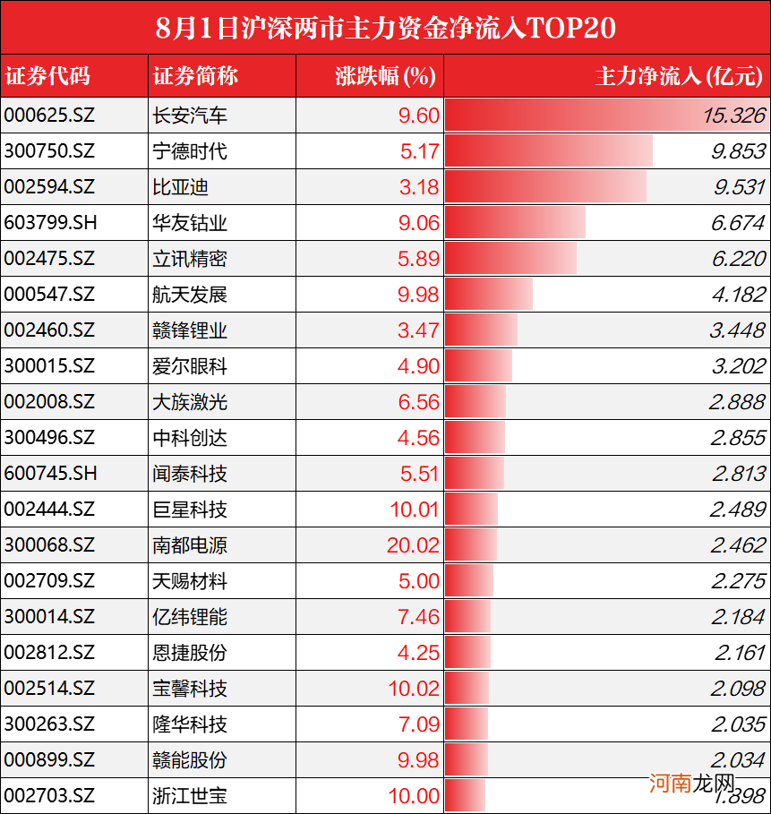 8月开门红！半导体板块突发异动：海外扰动因素再现，这个领域有望快速发展！一份超预期中报带飞白酒股？