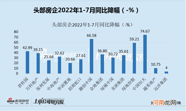 7月融创、绿地销售仍未改善 累计降幅达6成