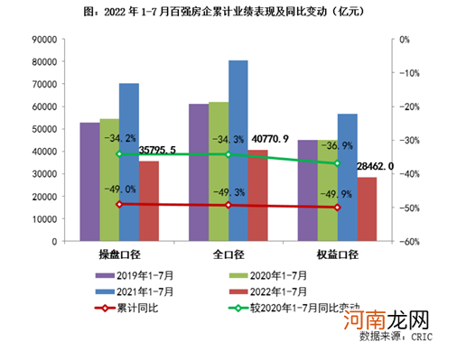 7月融创、绿地销售仍未改善 累计降幅达6成