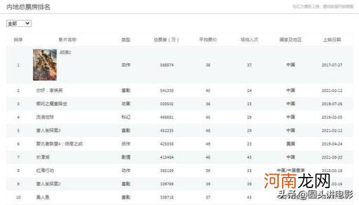 中国电影票房排行榜前十 中国电影票房排行榜
