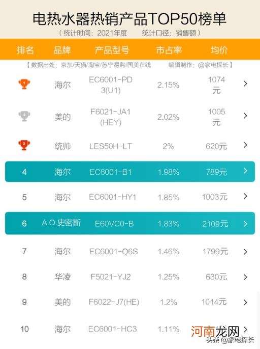 中国十大热水器品牌排行榜 热水器品牌排行榜