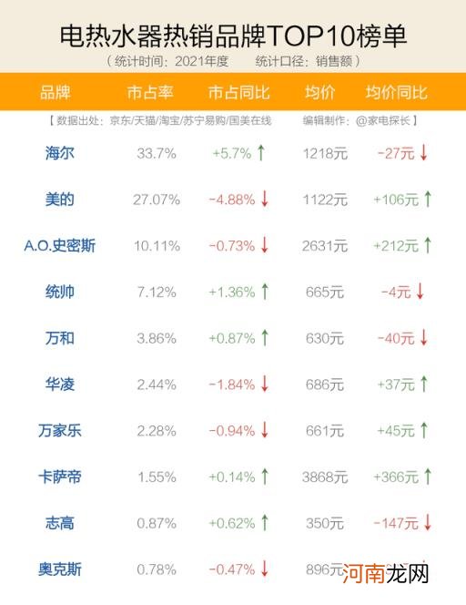 中国十大热水器品牌排行榜 热水器品牌排行榜