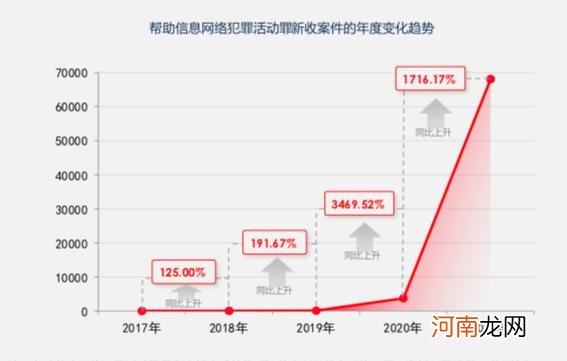 涉信息网络犯罪案件逐年上升 罪犯有年轻化苗头