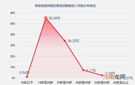 涉信息网络犯罪案件逐年上升 罪犯有年轻化苗头