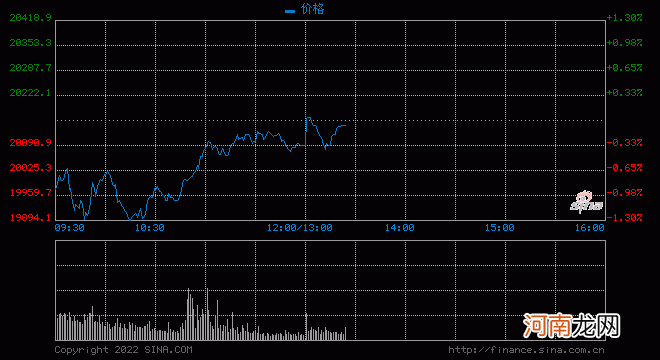 午评：港股恒指跌0.32% 汽车股涨幅居前金科服务大跌34%