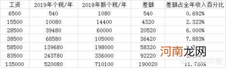 2019年新个税税率表 2019年个人税怎么交？