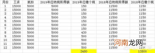 2019年新个税税率表 2019年个人税怎么交？