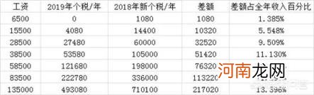 2019年新个税税率表 2019年个人税怎么交？