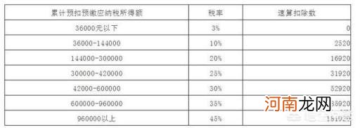 2019年新个税税率表 2019年个人税怎么交？