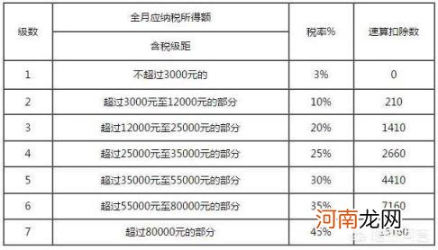 2019年新个税税率表 2019年个人税怎么交？