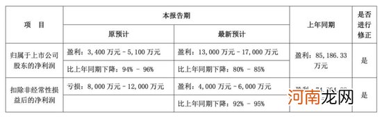 14家企业收监管函，“业绩变脸”被严查