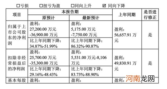 14家企业收监管函，“业绩变脸”被严查