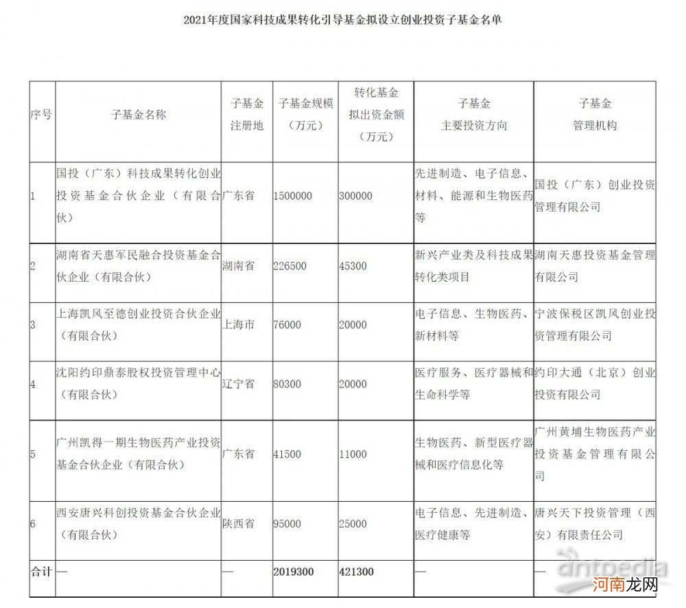 国家创业基金 国家创业基金银奖