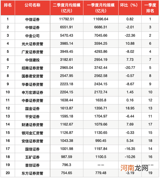 最新！券商二季度私募资管月均规模排名出炉 中信证券1.18万亿元领跑